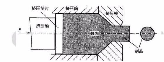 挤压原理图