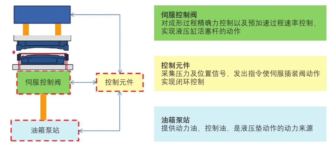伺服液压机阀门图 伺服液压机阀门图