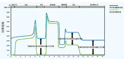 液压机使用伺服电机系统的特点优势