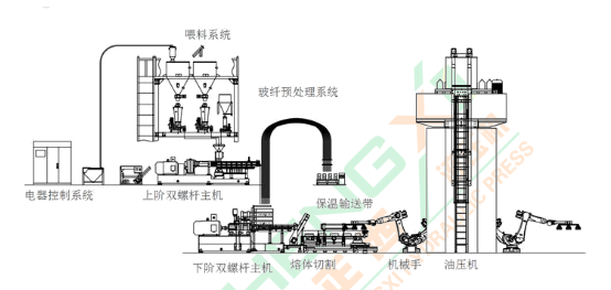 LFT-D在线模压工艺简介 LFT-D在线模压工艺简介