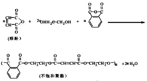 不饱和聚酯树脂是由二元酸和二元醇经缩聚反应而生成的含有非芳族不饱和双键的大分子化合物。 不饱和聚酯树脂是由二元酸和二元醇经缩聚反应而生成的含有非芳族不饱和双键的大分子化合物。