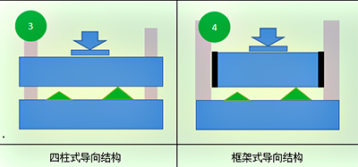 四柱式与框架式液压机导向结构有什么区别